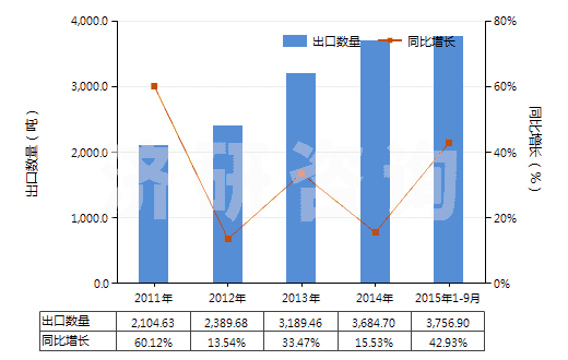 2011-2015年9月中國聚丙烯長絲單紗（彈性紗線除外，未加捻或捻度每米不超過50轉(zhuǎn)）(HS54024800)出口量及增速統(tǒng)計